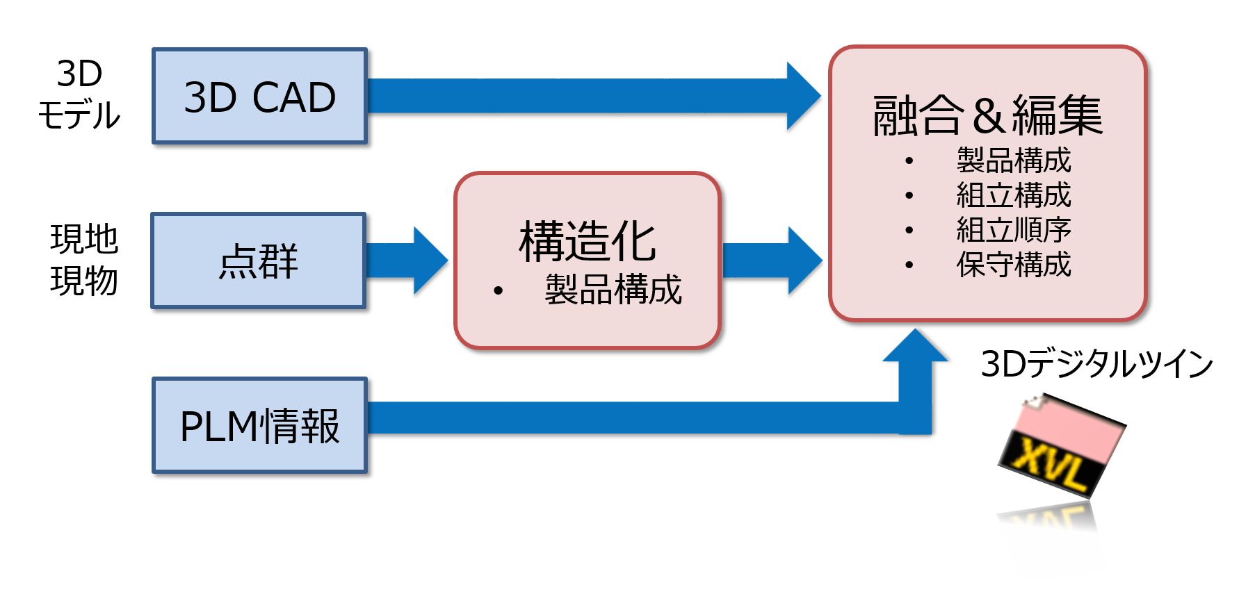 3Dモデルと現地現物の点群データ、PLM情報を統合した3Dデジタルツイン（＝XVL）