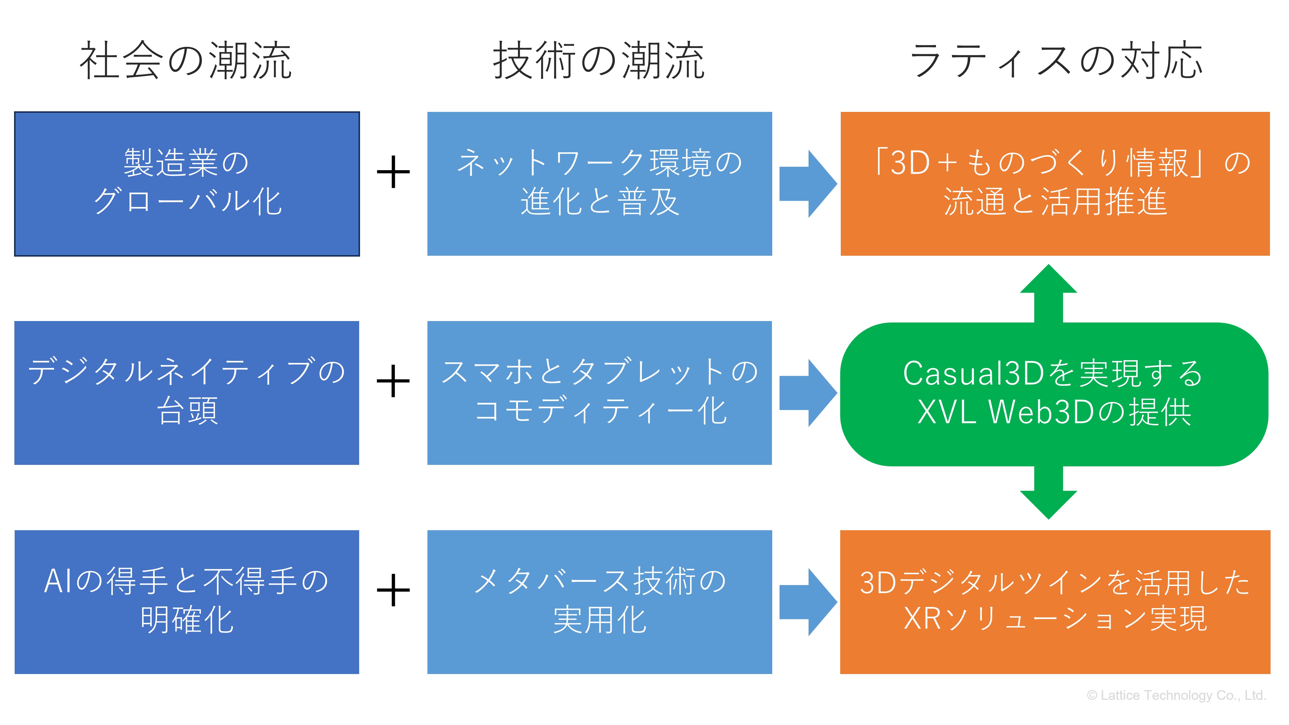 図3.製造業を巡る社会と技術の潮流、ラティスの対応