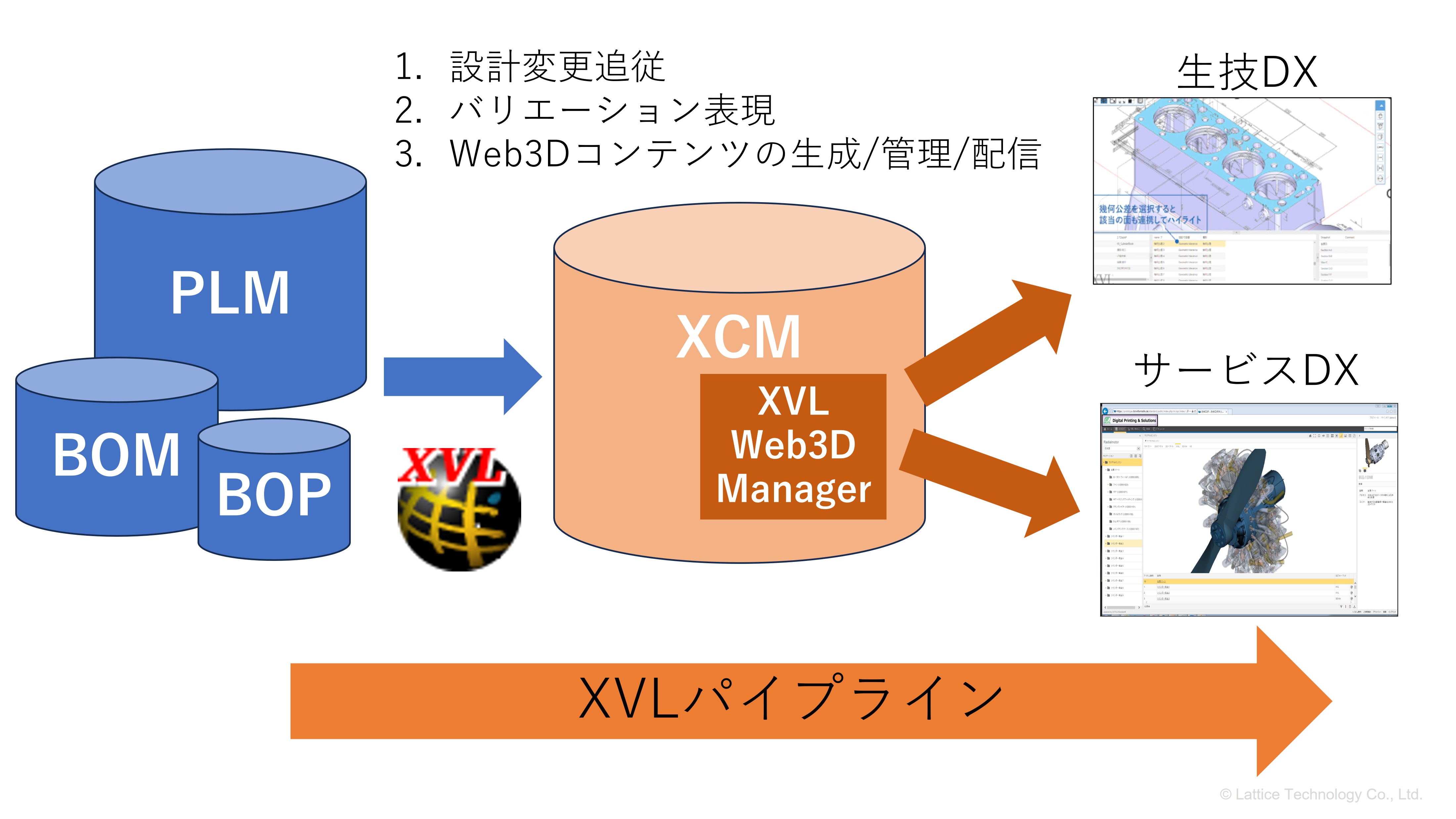 図6.製造業の運用に足る機能を提供するXCM